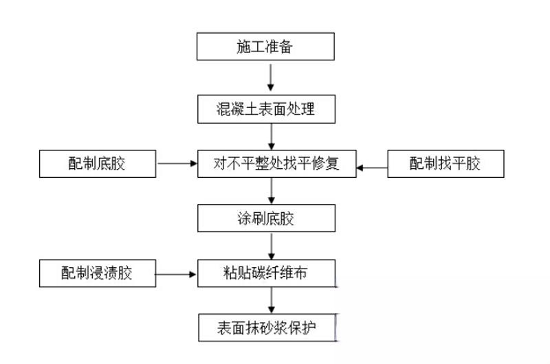 提蒙乡碳纤维加固的优势以及使用方法